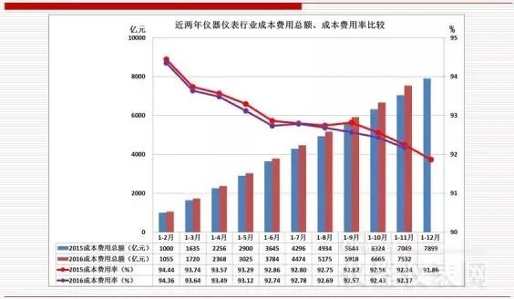 近兩年儀器儀表主要經(jīng)濟運行指標(biāo)比較（2016年11月）