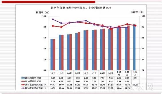 近兩年儀器儀表主要經(jīng)濟運行指標(biāo)比較（2016年11月）