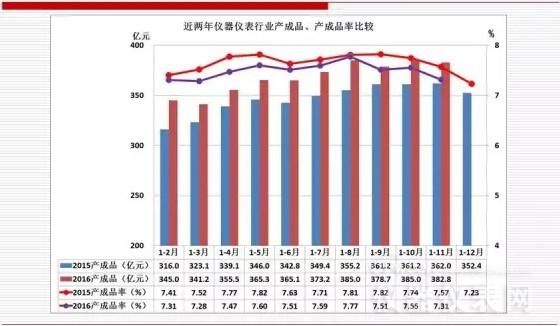 近兩年儀器儀表主要經(jīng)濟運行指標(biāo)比較（2016年11月）