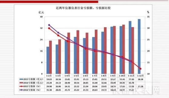 近兩年儀器儀表主要經(jīng)濟運行指標(biāo)比較（2016年11月）