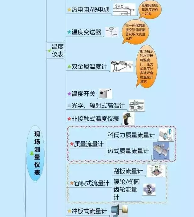 一張圖教你認(rèn)清自動化儀表家族的“親屬”關(guān)系！