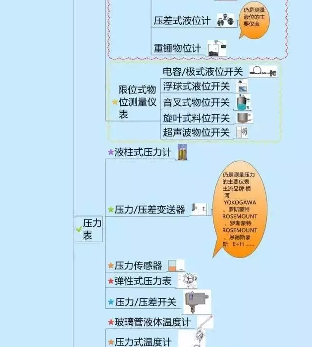 一張圖教你認(rèn)清自動化儀表家族的“親屬”關(guān)系！