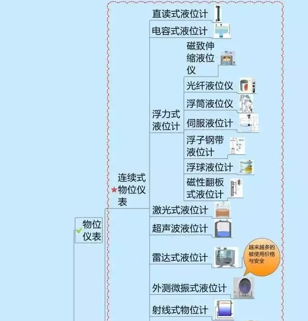 一張圖教你認(rèn)清自動化儀表家族的“親屬”關(guān)系！