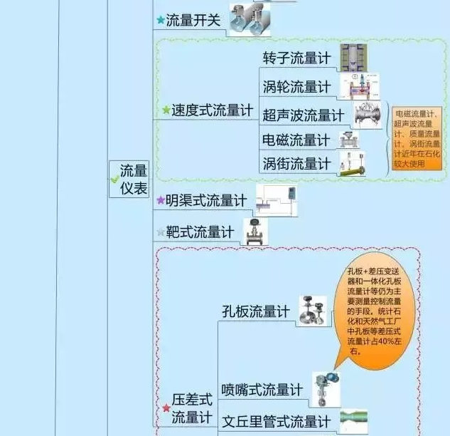 一張圖教你認(rèn)清自動化儀表家族的“親屬”關(guān)系！