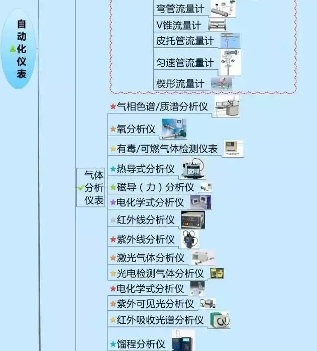 一張圖教你認(rèn)清自動化儀表家族的“親屬”關(guān)系！