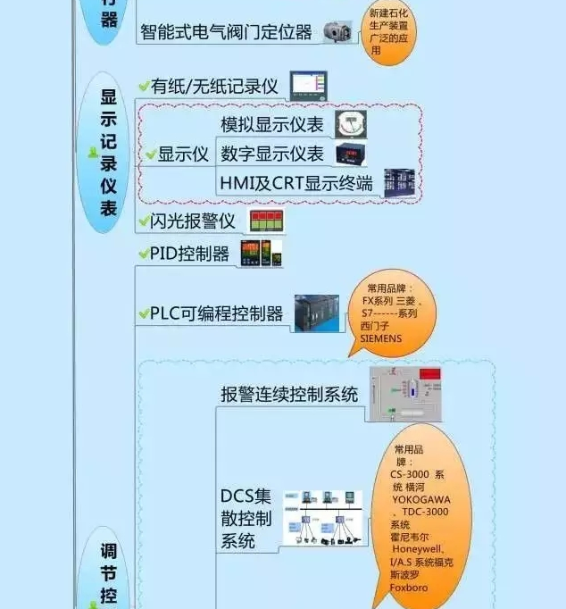 一張圖教你認(rèn)清自動化儀表家族的“親屬”關(guān)系！