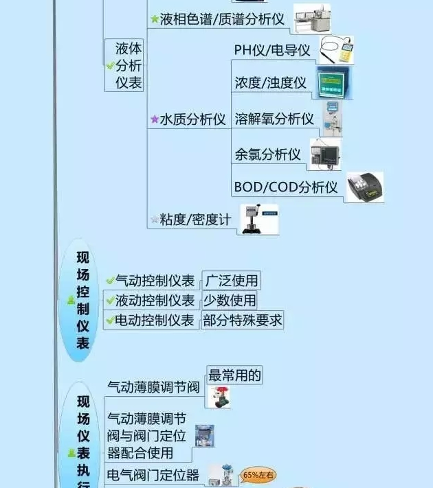 一張圖教你認(rèn)清自動化儀表家族的“親屬”關(guān)系！