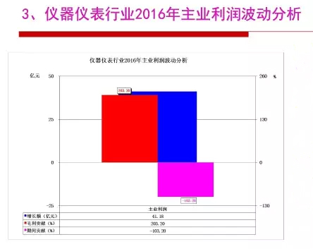 2016年儀器儀表行業(yè)經(jīng)濟(jì)運(yùn)行情況分析