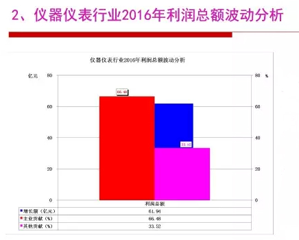 2016年儀器儀表行業(yè)經(jīng)濟(jì)運(yùn)行情況分析