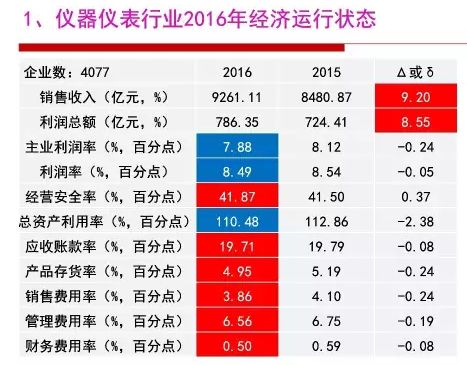 2016年儀器儀表行業(yè)經(jīng)濟(jì)運(yùn)行情況分析