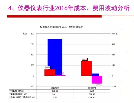 2016年儀器儀表行業(yè)經(jīng)濟(jì)運(yùn)行情況分析