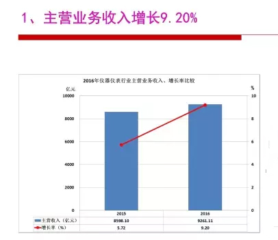 2016年儀器儀表行業(yè)經(jīng)濟(jì)運(yùn)行情況分析