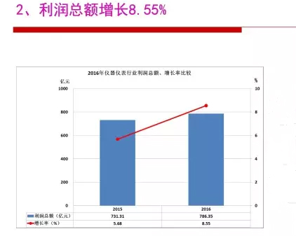 2016年儀器儀表行業(yè)經(jīng)濟(jì)運(yùn)行情況分析