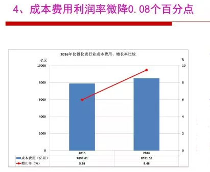 2016年儀器儀表行業(yè)經(jīng)濟(jì)運(yùn)行情況分析