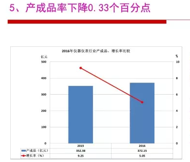 2016年儀器儀表行業(yè)經(jīng)濟(jì)運(yùn)行情況分析