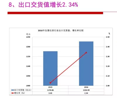 2016年儀器儀表行業(yè)經(jīng)濟(jì)運(yùn)行情況分析