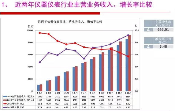 2016年儀器儀表行業(yè)經(jīng)濟(jì)運(yùn)行情況分析