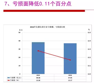 2016年儀器儀表行業(yè)經(jīng)濟(jì)運(yùn)行情況分析