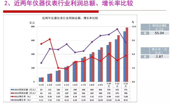 2016年儀器儀表行業(yè)經(jīng)濟(jì)運(yùn)行情況分析