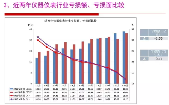 2016年儀器儀表行業(yè)經(jīng)濟(jì)運(yùn)行情況分析