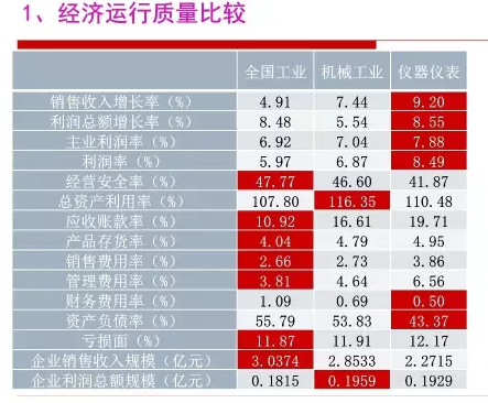 2016年儀器儀表行業(yè)經(jīng)濟(jì)運(yùn)行情況分析