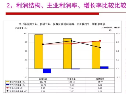 2016年儀器儀表行業(yè)經(jīng)濟(jì)運(yùn)行情況分析