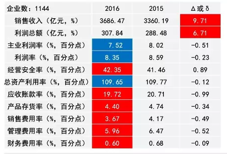 2016年儀器儀表主要子行業(yè)經(jīng)濟(jì)運(yùn)行概況