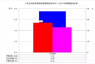 2016年儀器儀表主要子行業(yè)經(jīng)濟(jì)運(yùn)行概況