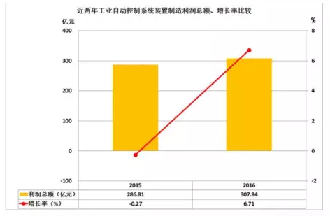 2016年儀器儀表主要子行業(yè)經(jīng)濟(jì)運(yùn)行概況