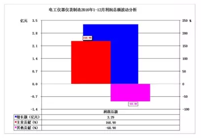 2016年儀器儀表主要子行業(yè)經(jīng)濟(jì)運(yùn)行概況