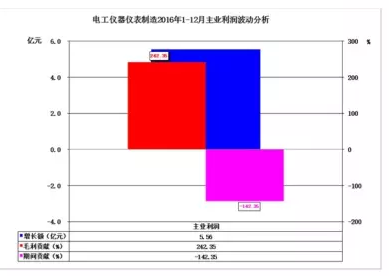 2016年儀器儀表主要子行業(yè)經(jīng)濟(jì)運(yùn)行概況