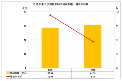 2016年儀器儀表主要子行業(yè)經(jīng)濟(jì)運(yùn)行概況