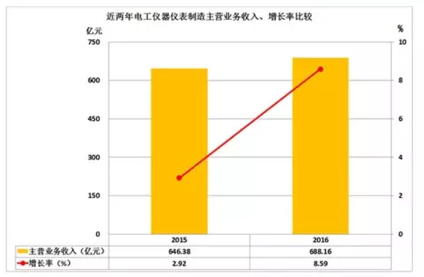 2016年儀器儀表主要子行業(yè)經(jīng)濟(jì)運(yùn)行概況