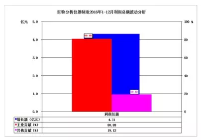 2016年儀器儀表主要子行業(yè)經(jīng)濟(jì)運(yùn)行概況