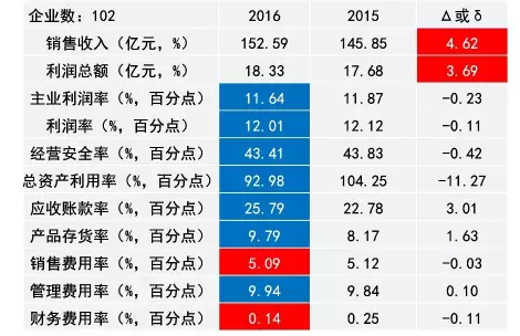 2016年儀器儀表主要子行業(yè)經(jīng)濟(jì)運(yùn)行概況