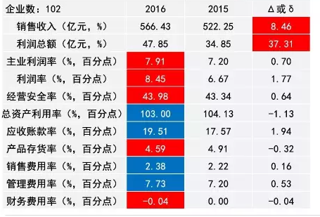 2016年儀器儀表主要子行業(yè)經(jīng)濟(jì)運(yùn)行概況