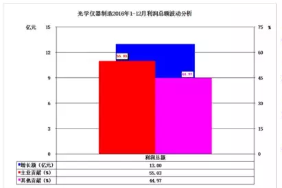 2016年儀器儀表主要子行業(yè)經(jīng)濟(jì)運(yùn)行概況