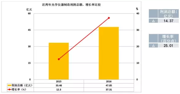 2016年儀器儀表主要子行業(yè)經(jīng)濟(jì)運(yùn)行概況