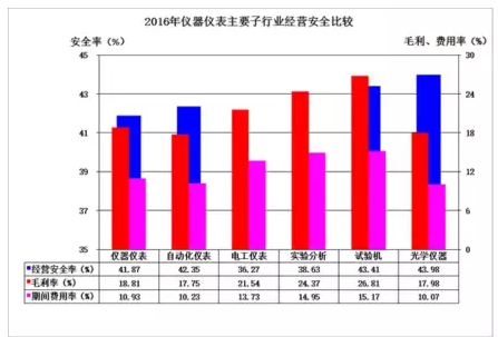 2016年儀器儀表主要子行業(yè)經(jīng)濟(jì)運(yùn)行概況