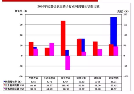 2016年儀器儀表主要子行業(yè)經(jīng)濟(jì)運(yùn)行概況